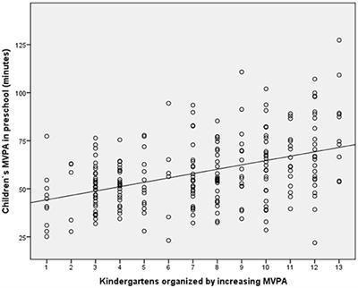 Kindergarten: Producer or Reducer of Inequality Regarding Physical Activity Levels of Preschool Children